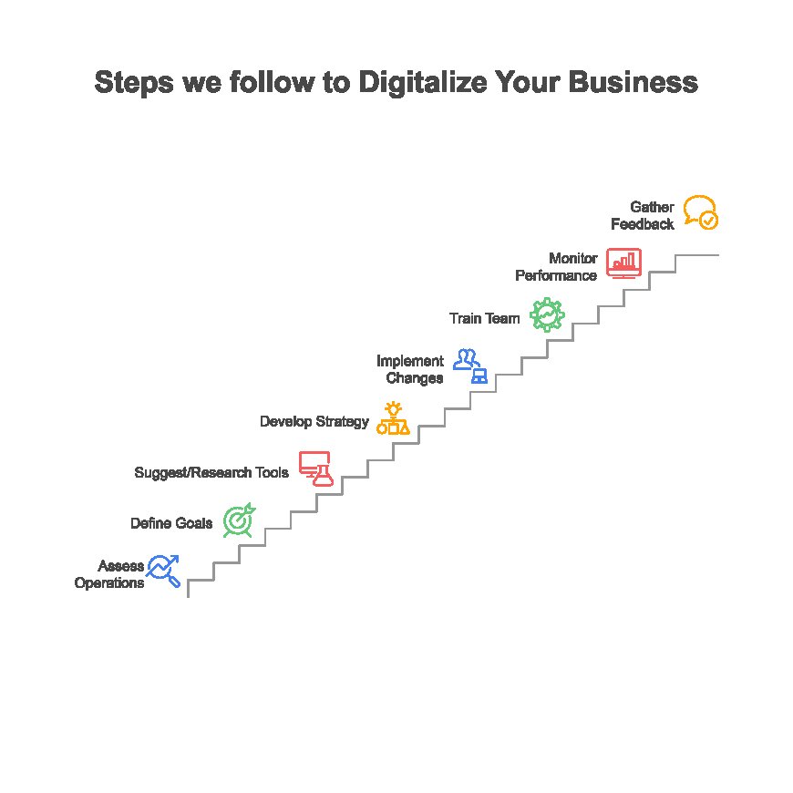 How Softifyme Digitizes Your Business?