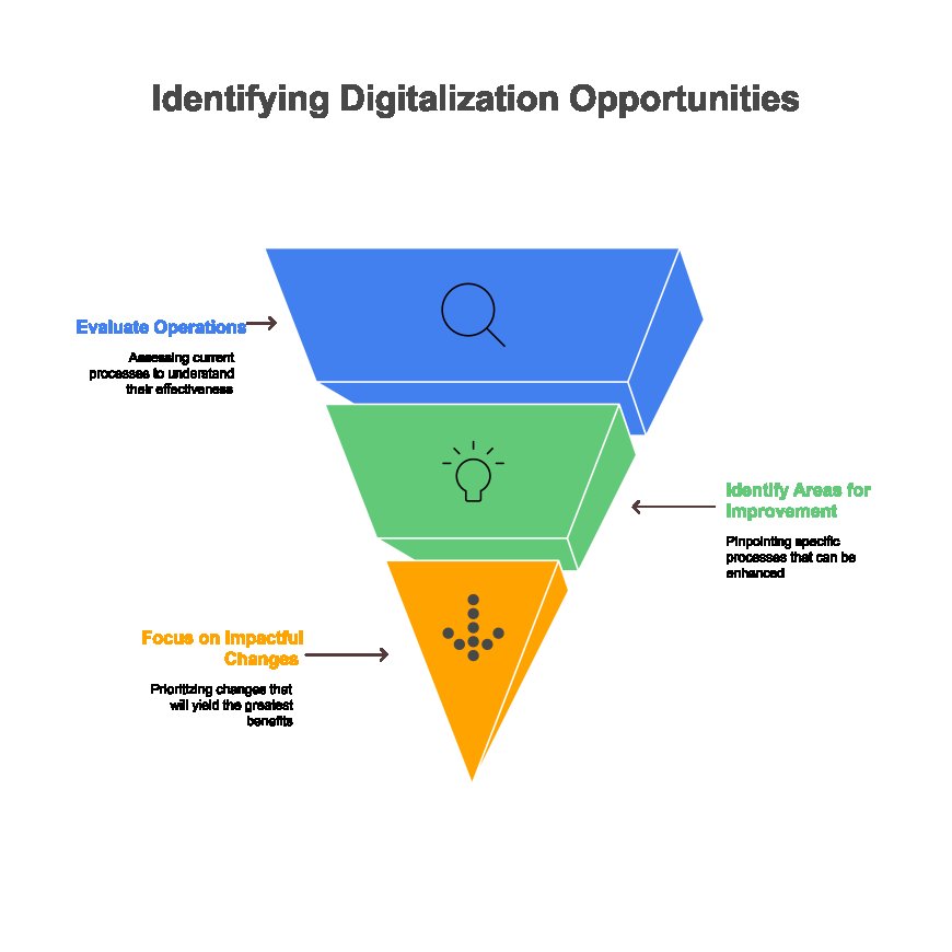 How Softifyme Digitizes Your Business?