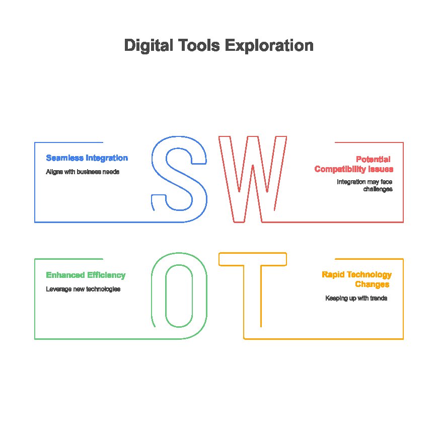 How Softifyme Digitizes Your Business?