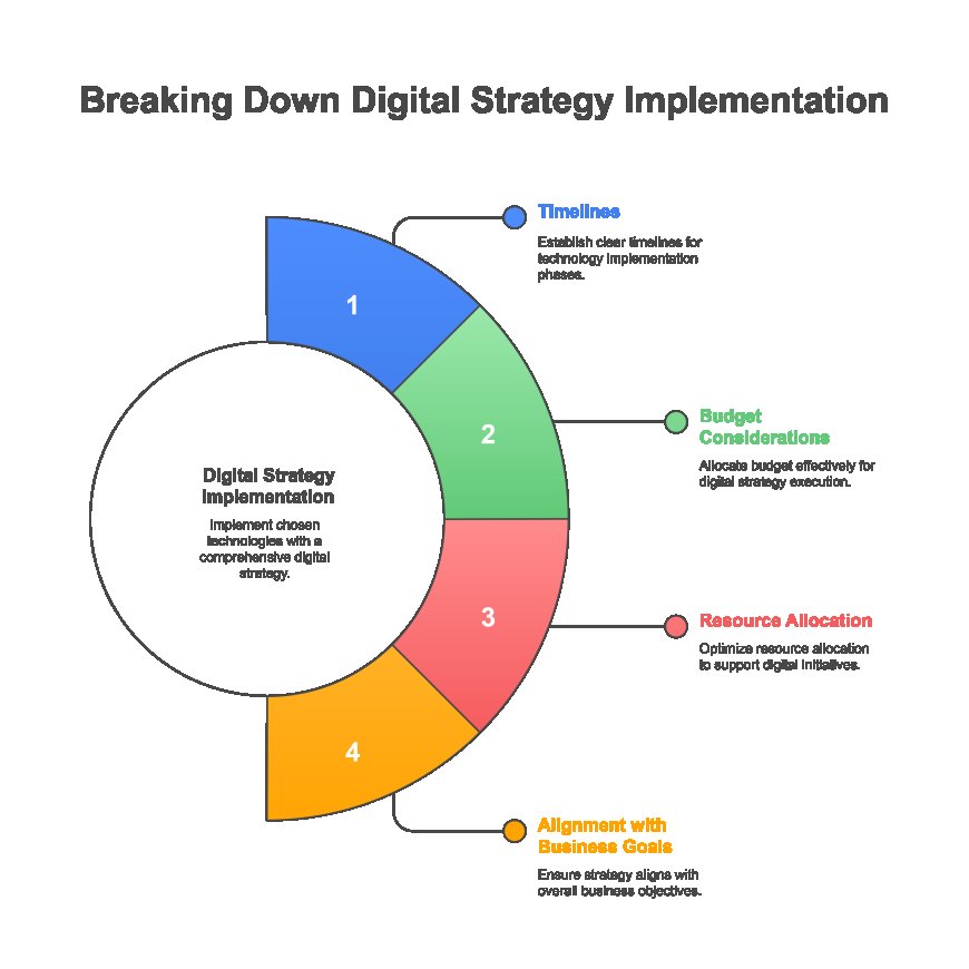 How Softifyme Digitizes Your Business?