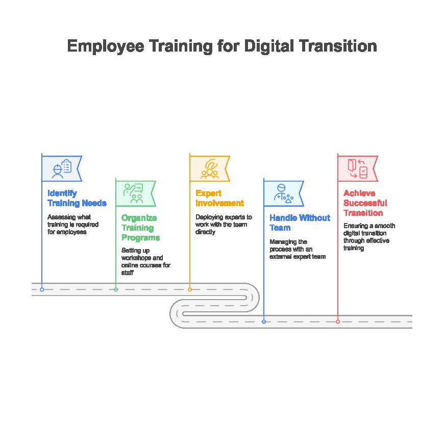 How Softifyme Digitizes Your Business?