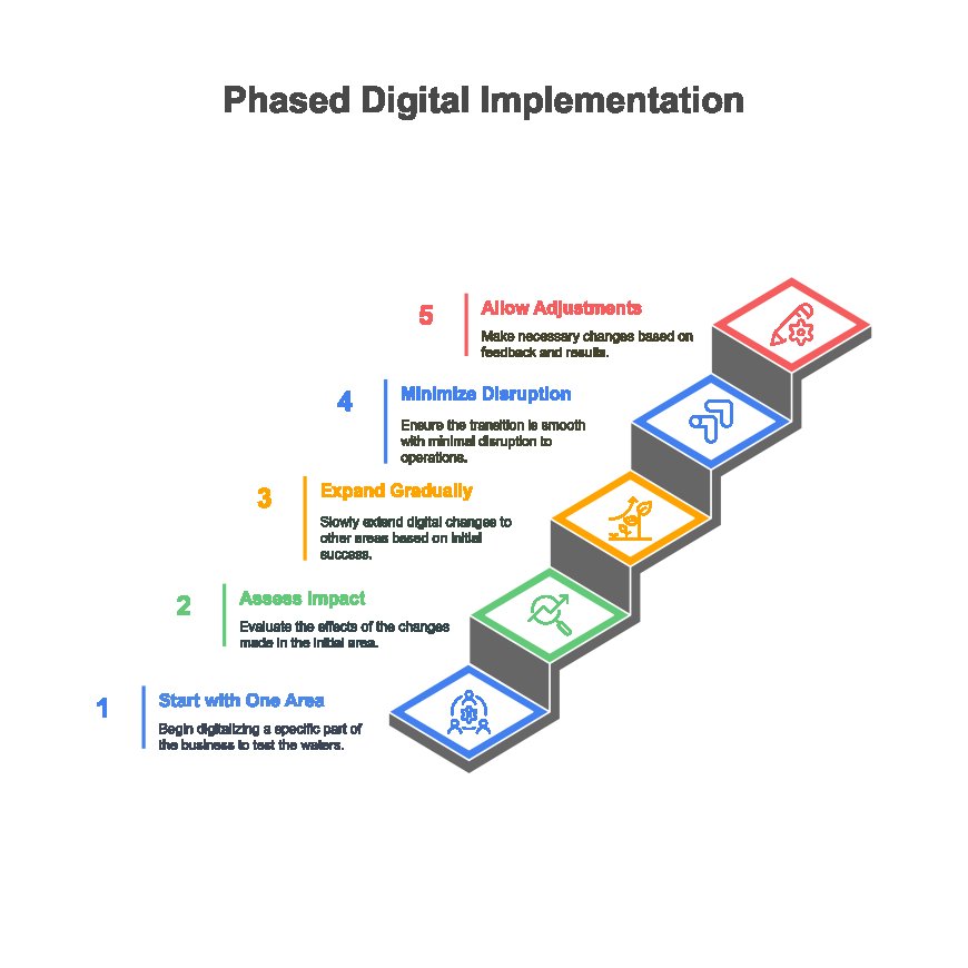 How Softifyme Digitizes Your Business?