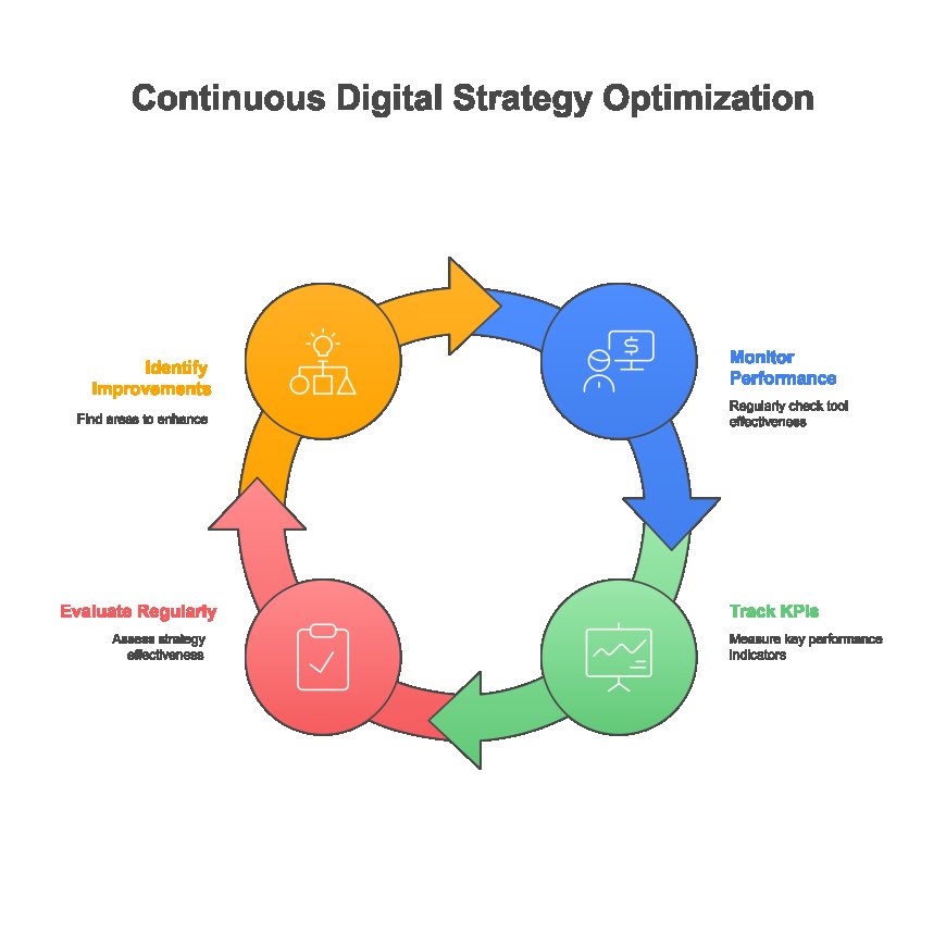 How Softifyme Digitizes Your Business?