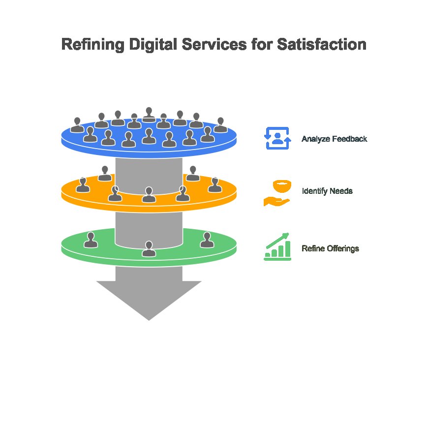 How Softifyme Digitizes Your Business?