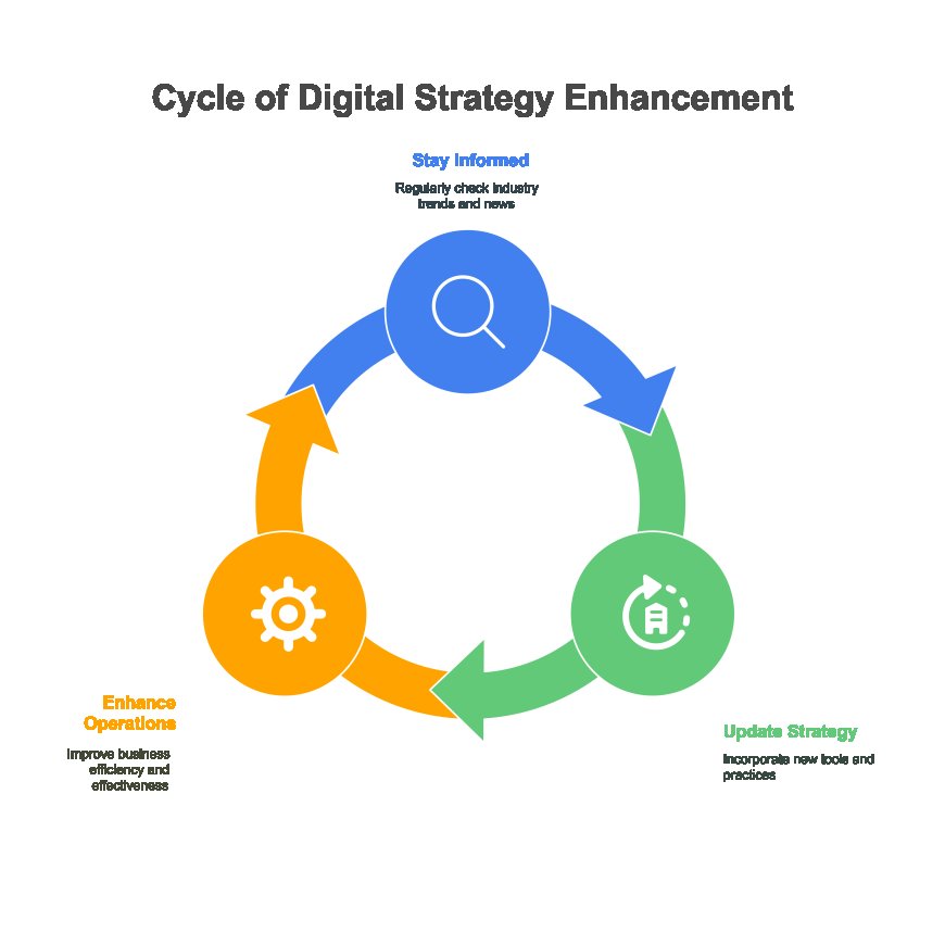How Softifyme Digitizes Your Business?