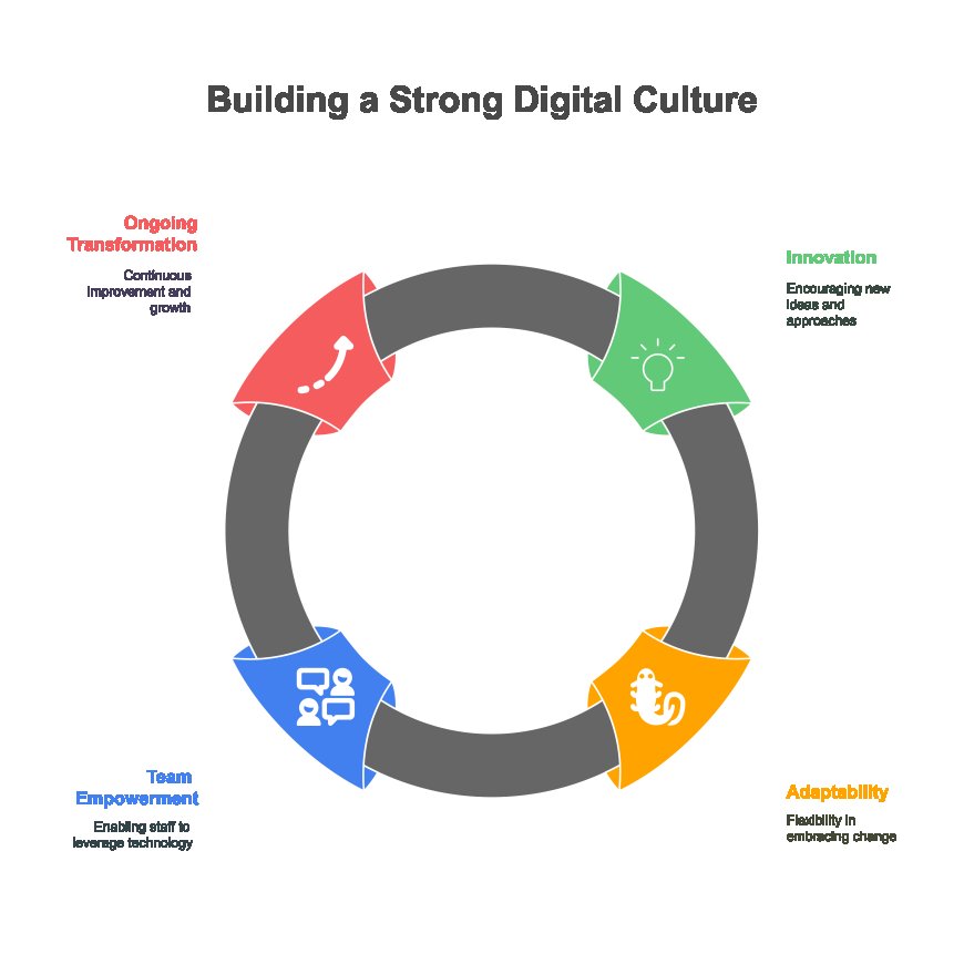 How Softifyme Digitizes Your Business?