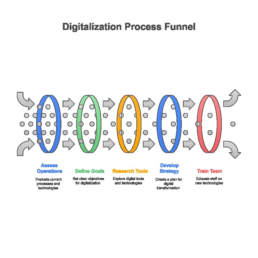 How Softifyme Digitizes Your Business?